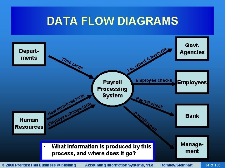 DATA FLOW DIAGRAMS Departments nt e Tim t or ec ard s orm f