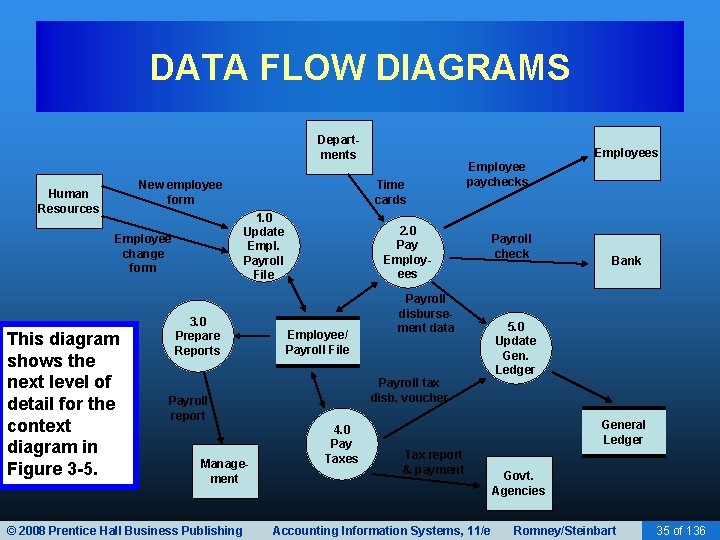 DATA FLOW DIAGRAMS Departments New employee form Human Resources This diagram shows the next