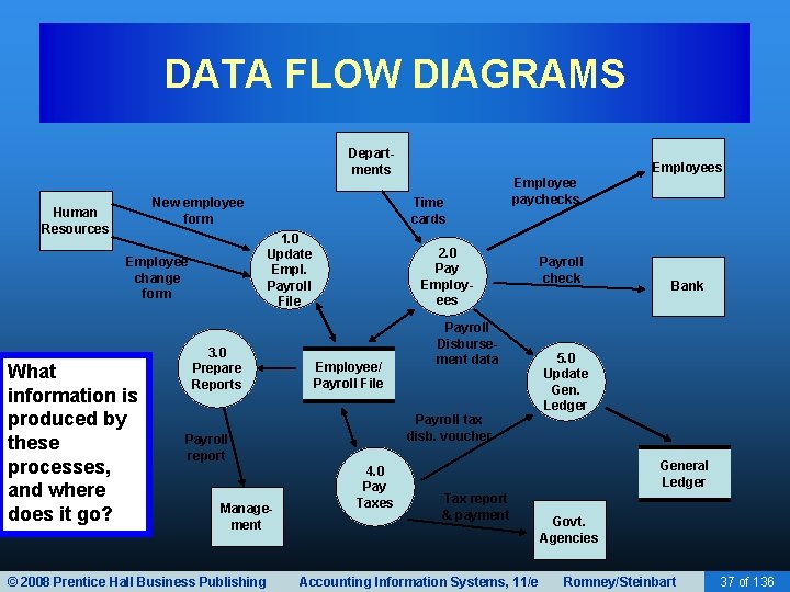 DATA FLOW DIAGRAMS Departments New employee form Human Resources What information is produced by