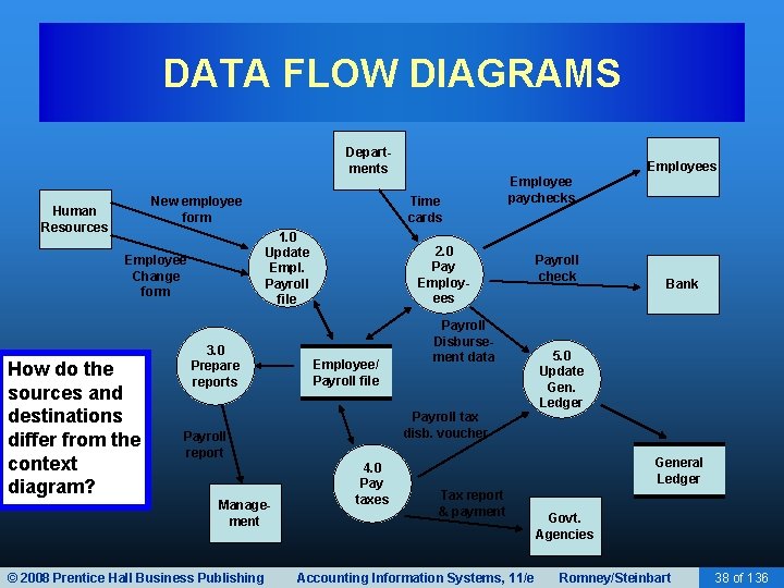 DATA FLOW DIAGRAMS Departments New employee form Human Resources How do the sources and