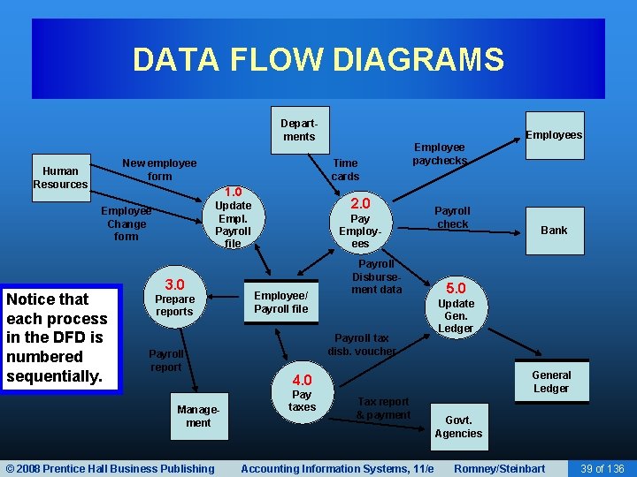 DATA FLOW DIAGRAMS Departments New employee form Human Resources Time cards 1. 0 Notice