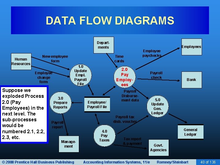 DATA FLOW DIAGRAMS Departments Human Resources New employee form Suppose we exploded Process 2.