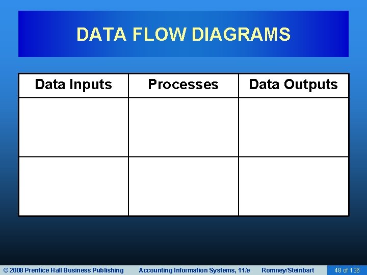 DATA FLOW DIAGRAMS Data Inputs © 2008 Prentice Hall Business Publishing Processes Data Outputs