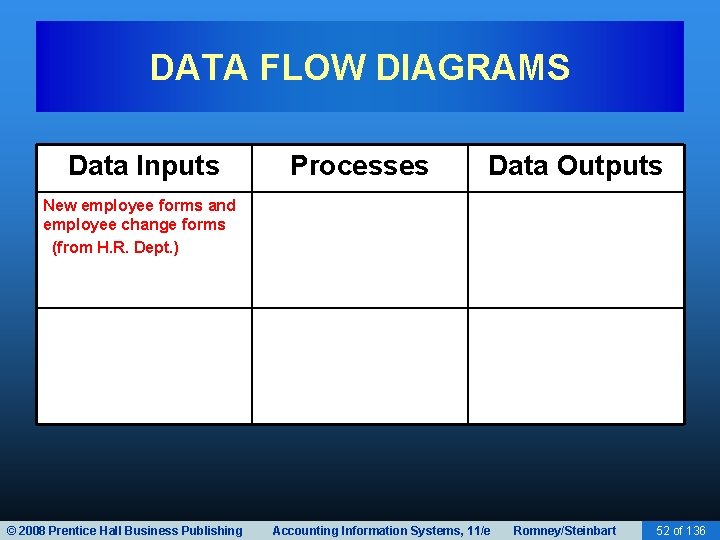 DATA FLOW DIAGRAMS Data Inputs Processes Data Outputs New employee forms and employee change