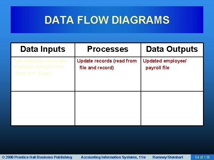 DATA FLOW DIAGRAMS Data Inputs New employee forms and employee change forms (from H.