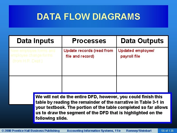 DATA FLOW DIAGRAMS Data Inputs New employee forms and employee change forms (from H.