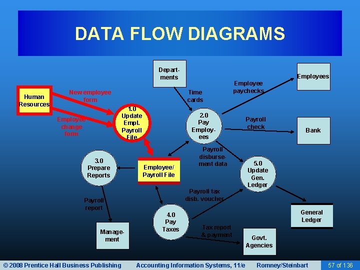 DATA FLOW DIAGRAMS Departments Human Resources New employee form Time cards 1. 0 Update