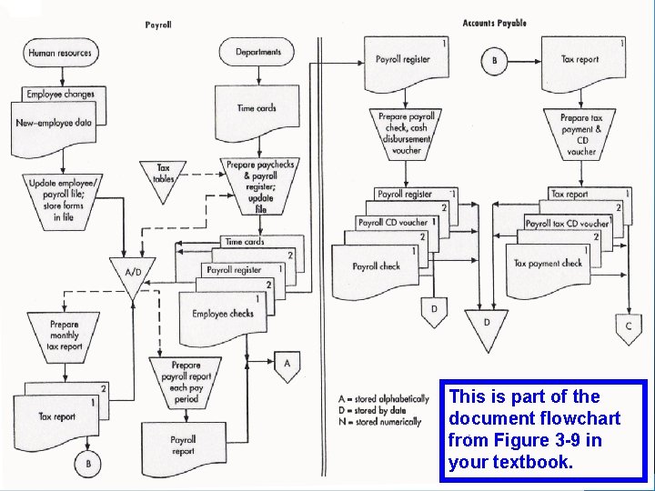 This is part of the document flowchart from Figure 3 -9 in your textbook.