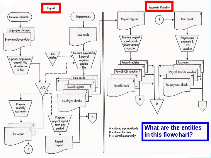 What are the entities in this flowchart? © 2008 Prentice Hall Business Publishing Accounting