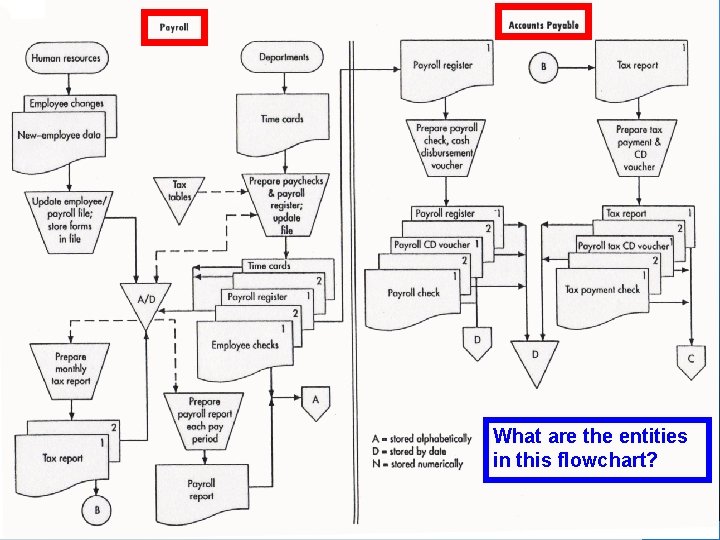 What are the entities in this flowchart? © 2008 Prentice Hall Business Publishing Accounting