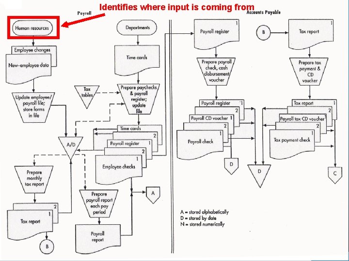 Identifies where input is coming from © 2008 Prentice Hall Business Publishing Accounting Information