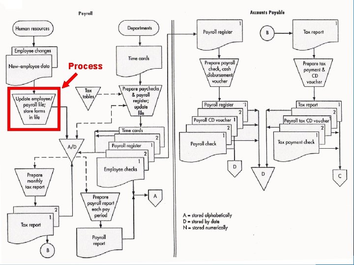 Process © 2008 Prentice Hall Business Publishing Accounting Information Systems, 11/e Romney/Steinbart 100 of