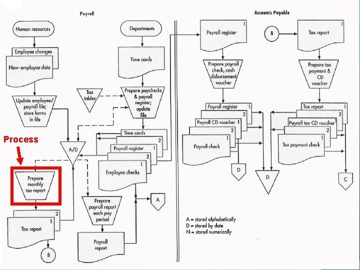 Process © 2008 Prentice Hall Business Publishing Accounting Information Systems, 11/e Romney/Steinbart 103 of