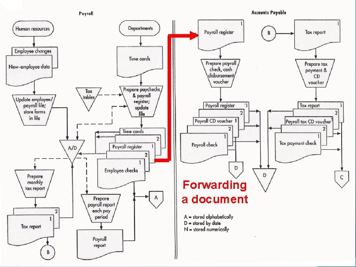 Forwarding a document © 2008 Prentice Hall Business Publishing Accounting Information Systems, 11/e Romney/Steinbart