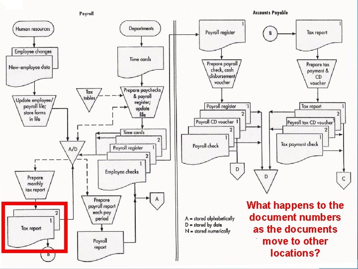 What happens to the document numbers as the documents move to other locations? ©