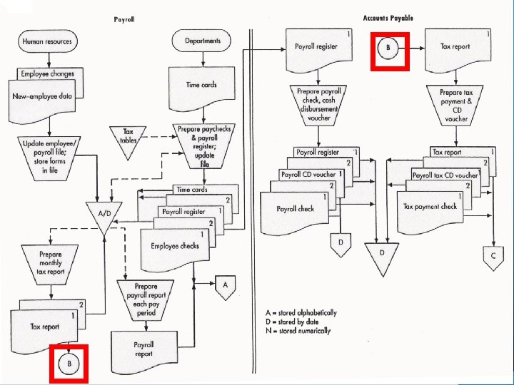© 2008 Prentice Hall Business Publishing Accounting Information Systems, 11/e Romney/Steinbart 113 of 136
