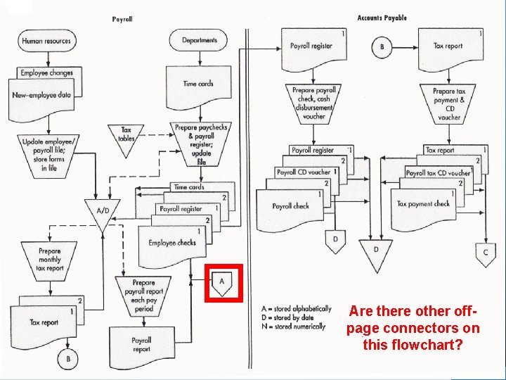 Are there other offpage connectors on this flowchart? © 2008 Prentice Hall Business Publishing