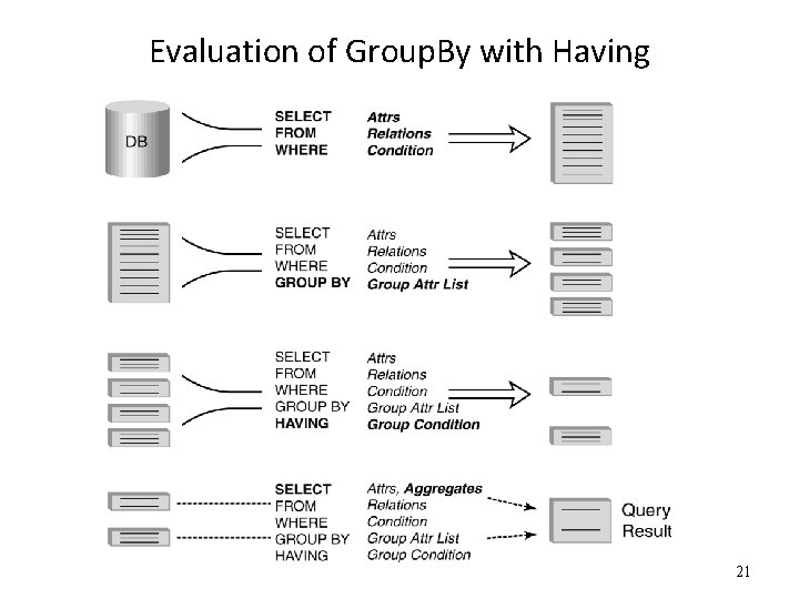 Evaluation of Group. By with Having 21 