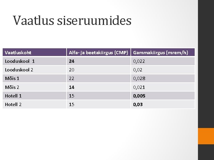 Vaatlus siseruumides Vaatluskoht Alfa- ja beetakiirgus (CMP) Gammakiirgus (mrem/h) Looduskool 1 24 0, 022