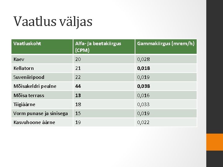 Vaatlus väljas Vaatluskoht Alfa- ja beetakiirgus (CPM) Gammakiirgus (mrem/h) Kaev 20 0, 028 Kellatorn