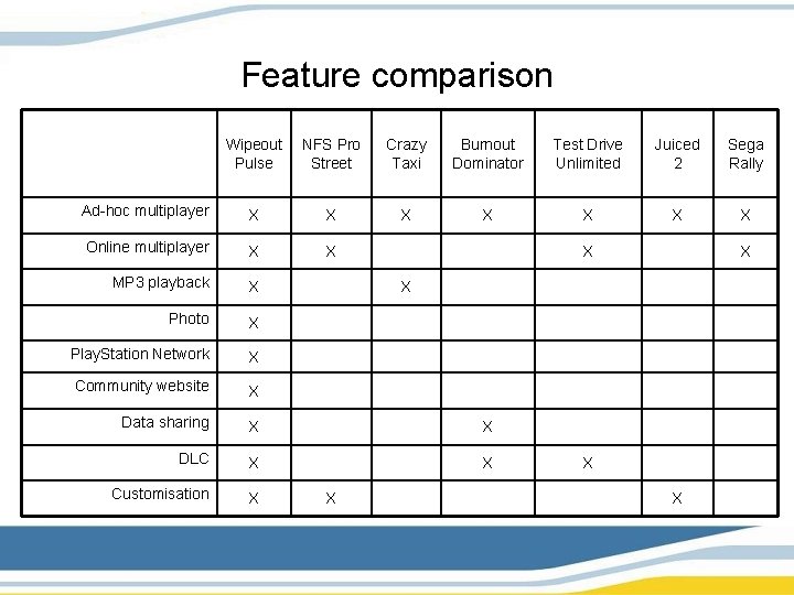 Feature comparison Wipeout Pulse NFS Pro Street Crazy Taxi Burnout Dominator Test Drive Unlimited