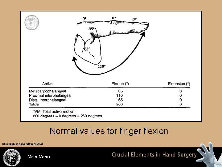 Normal values for finger flexion Essentials of Hand Surgery 2002 Main Menu 