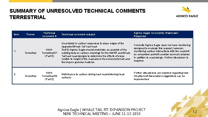 SUMMARY OF UNRESOLVED TECHNICAL COMMENTS TERRESTRIAL Item Theme Technical comment # Technical comment subject