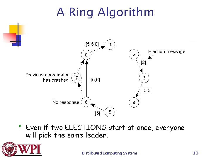 A Ring Algorithm • Even if two ELECTIONS start at once, everyone will pick