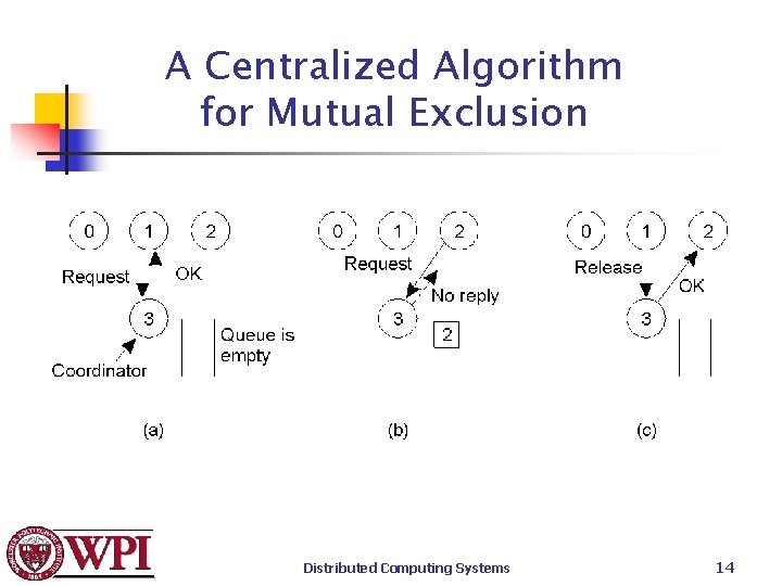 A Centralized Algorithm for Mutual Exclusion Distributed Computing Systems 14 