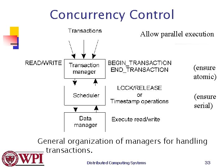 Concurrency Control Allow parallel execution (ensure atomic) (ensure serial) General organization of managers for