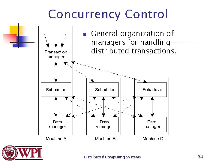 Concurrency Control n General organization of managers for handling distributed transactions. Distributed Computing Systems