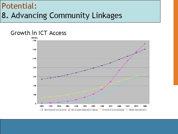 Potential: 8. Advancing Community Linkages Growth in ICT Access Millions 