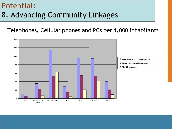 Potential: 8. Advancing Community Linkages Telephones, Cellular phones and PCs per 1, 000 inhabitants