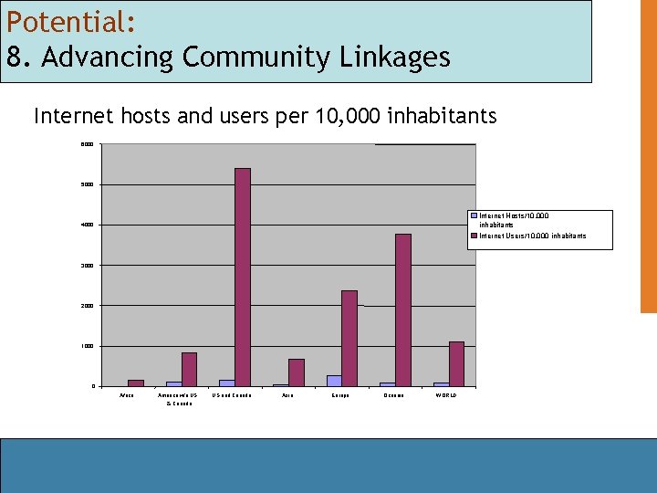 Potential: 8. Advancing Community Linkages Internet hosts and users per 10, 000 inhabitants 6000