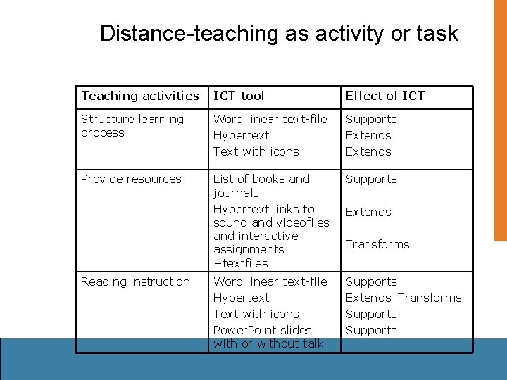 Distance-teaching as activity or task Teaching activities ICT-tool Effect of ICT Structure learning process