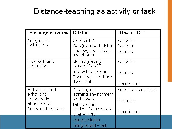 Distance-teaching as activity or task Teaching-activities ICT-tool Effect of ICT Assignment instruction Word or