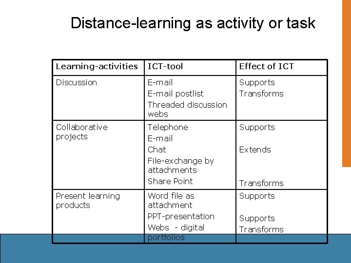 Distance-learning as activity or task Learning-activities ICT-tool Effect of ICT Discussion E-mail postlist Threaded