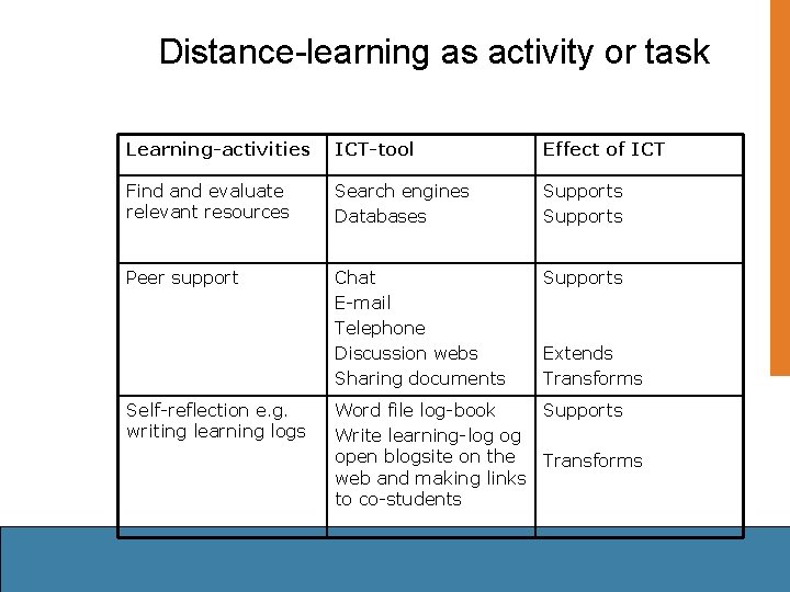 Distance-learning as activity or task Learning-activities ICT-tool Effect of ICT Find and evaluate relevant
