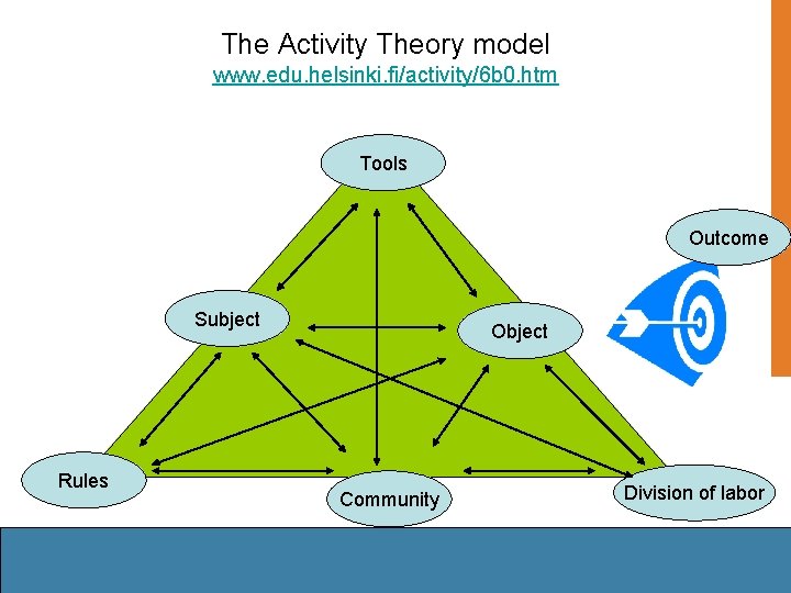 The Activity Theory model www. edu. helsinki. fi/activity/6 b 0. htm Tools Outcome Subject