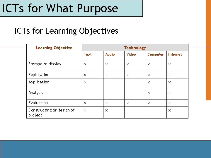 ICTs for What Purpose ICTs for Learning Objectives Learning Objective Technology Text Audio Video