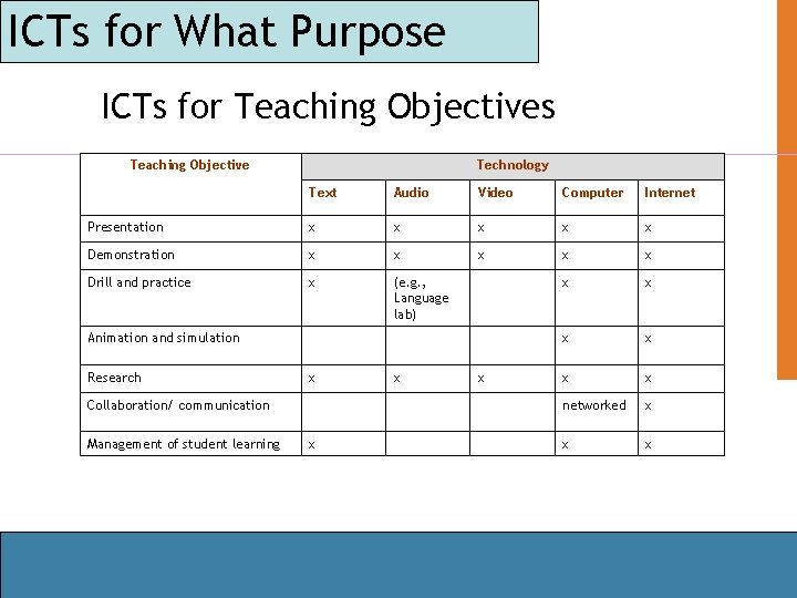 ICTs for What Purpose ICTs for Teaching Objectives Teaching Objective Technology Text Audio Video