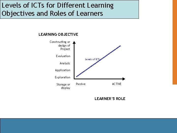 Levels of ICTs for Different Learning Objectives and Roles of Learners LEARNING OBJECTIVE Constructing