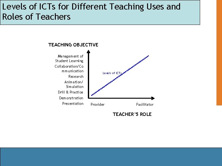 Levels of ICTs for Different Teaching Uses and Roles of Teachers TEACHING OBJECTIVE Management