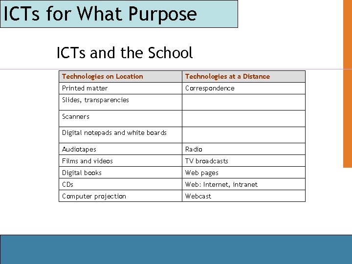 ICTs for What Purpose ICTs and the School Technologies on Location Technologies at a