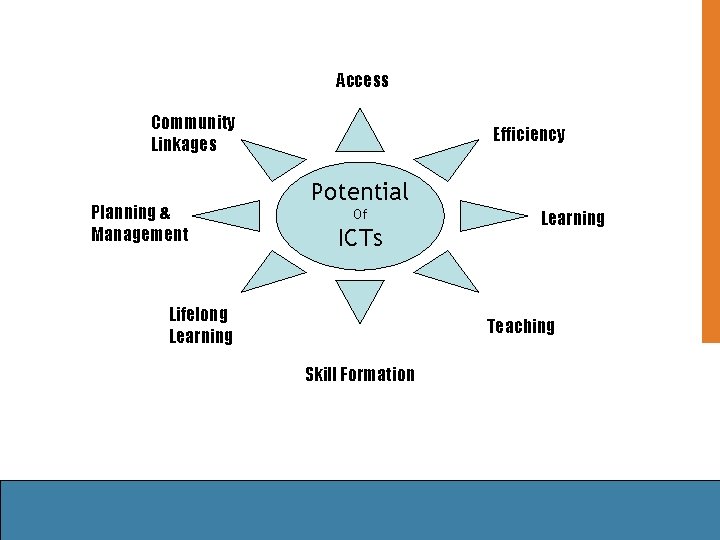 Access Community Linkages Planning & Management Efficiency Potential Of ICTs Lifelong Learning Teaching Skill