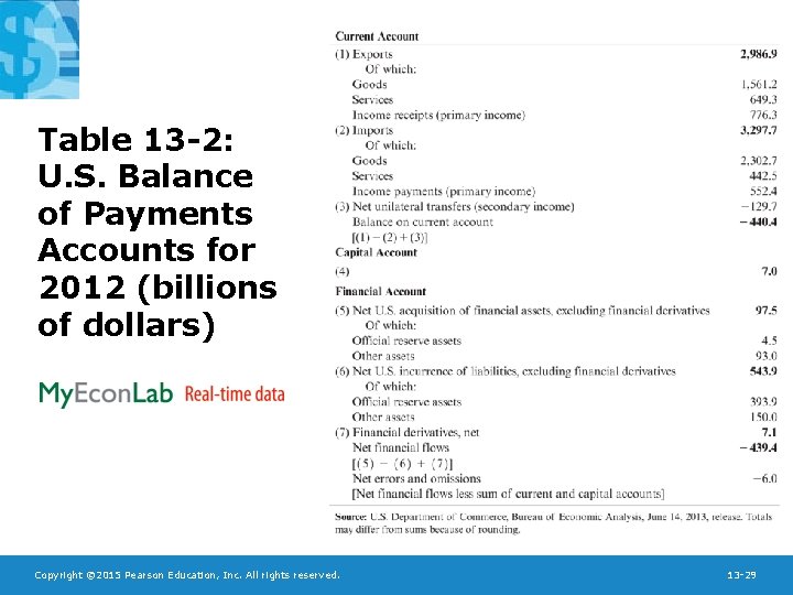 Table 13 -2: U. S. Balance of Payments Accounts for 2012 (billions of dollars)