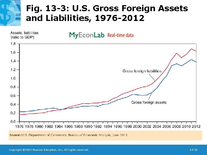 Fig. 13 -3: U. S. Gross Foreign Assets and Liabilities, 1976 -2012 Copyright ©