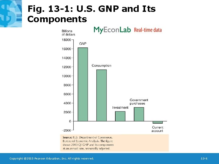 Fig. 13 -1: U. S. GNP and Its Components Copyright © 2015 Pearson Education,