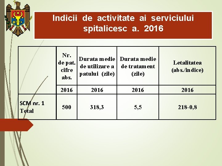 Indicii de activitate ai serviciului spitalicesc a. 2016 Nr. Durata medie de pat. de