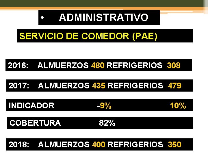  • ADMINISTRATIVO SERVICIO DE COMEDOR (PAE) 2016: ALMUERZOS 480 REFRIGERIOS 308 2017: ALMUERZOS